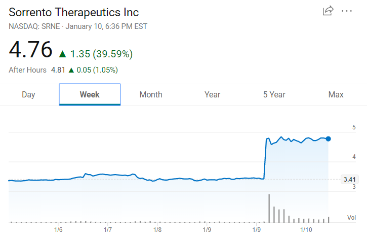 Sorrento Therapeutics（索伦托制药）收到收购邀约，股票大涨！