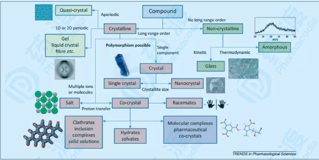 浅谈：药物晶型与晶型药物