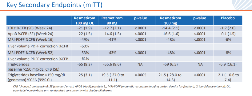 Resmetirom临床III期数据积极，NASH领域差异化竞争迎来黄金期