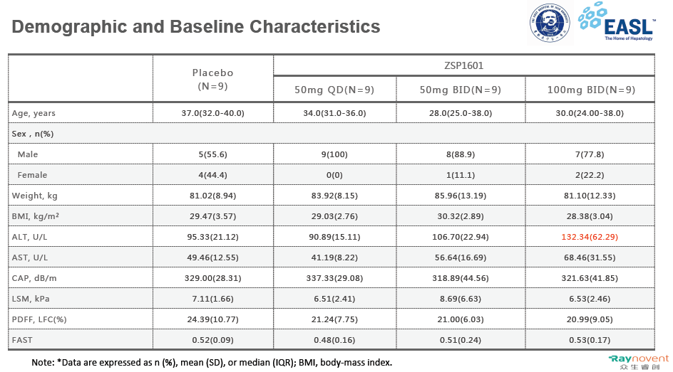 EASL 2022 NASH领域的中国声音丨ZSP1601改善NASH患者非侵入性肝脏脂肪变性、炎症坏死和纤维化标志物